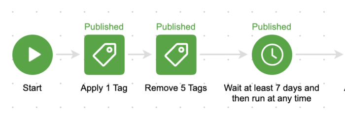 Infusionsoft Lead Scoring